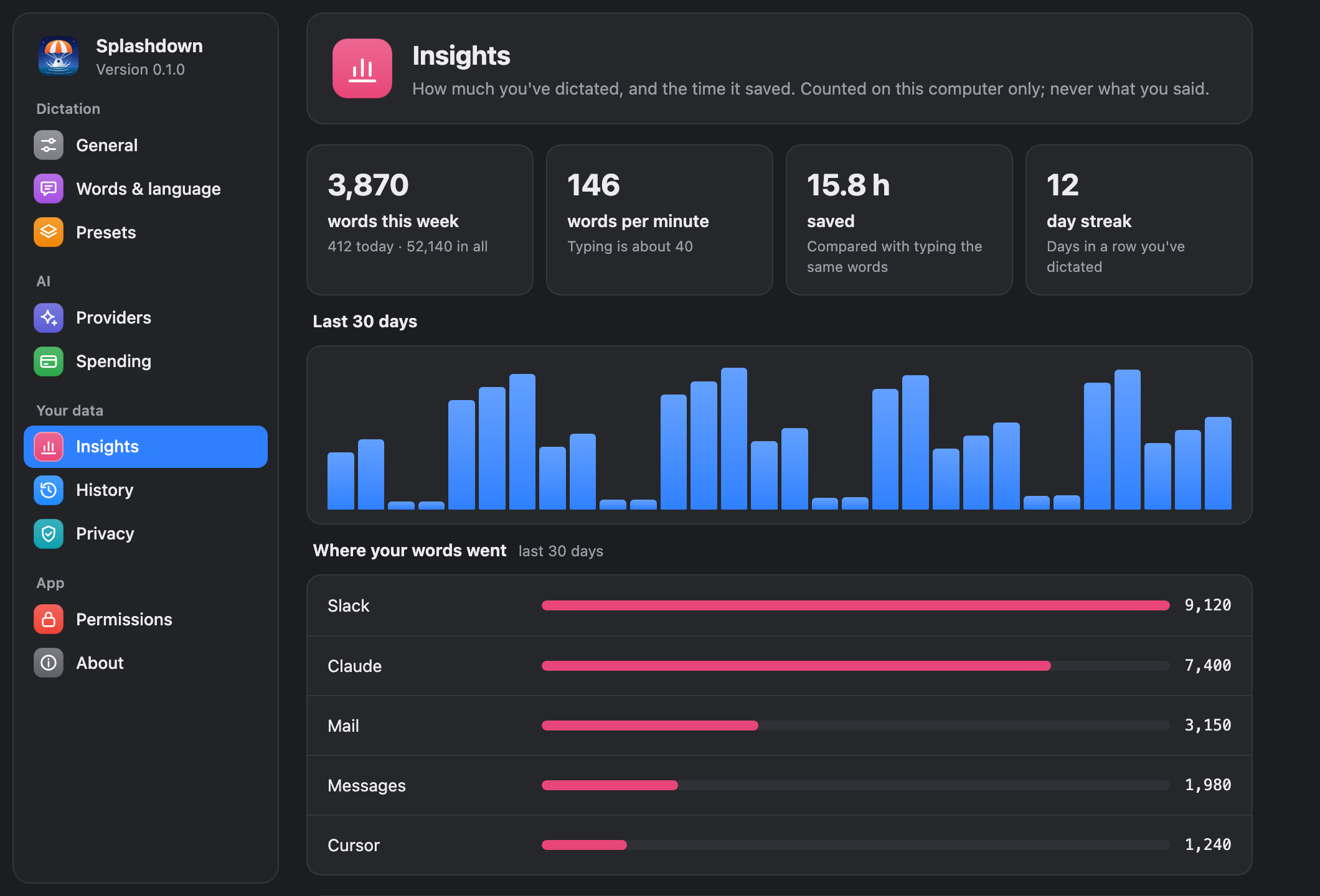 Settings, Insights: words this week, words per minute, time saved, a 30-day chart and words per app